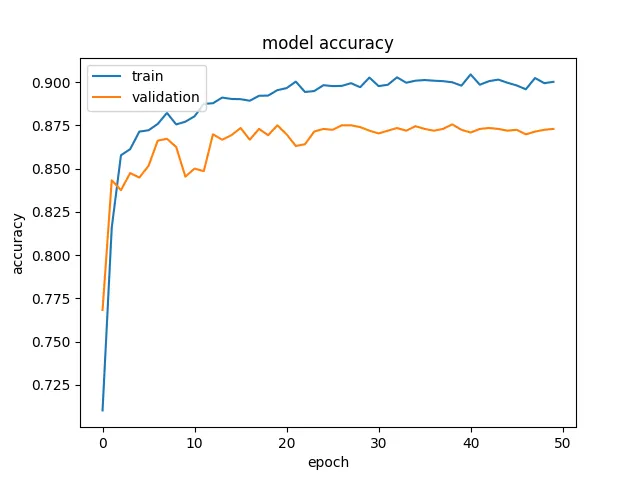 Line graph showing accuracy