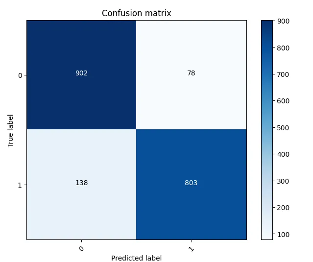 Confusion Matrix